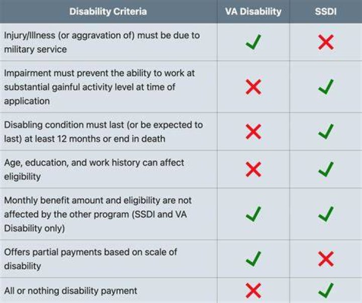 Does everyone on disability get the same amount?
