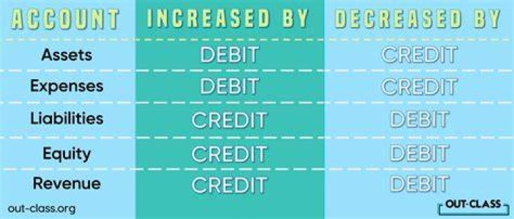 Does expenses increase with debit or credit?