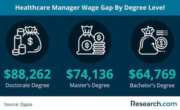 Does healthcare management pay well?