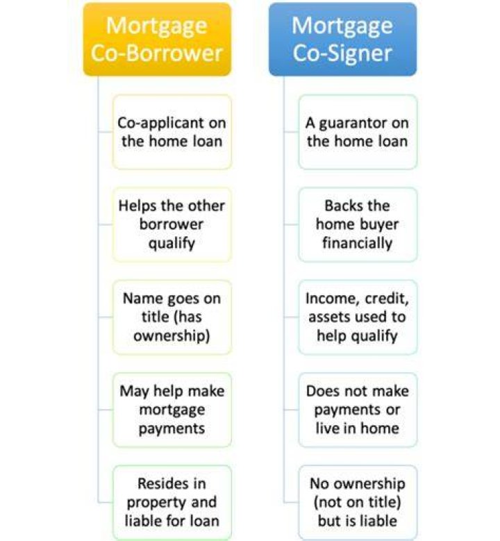 Does it matter who is the borrower and co-borrower?