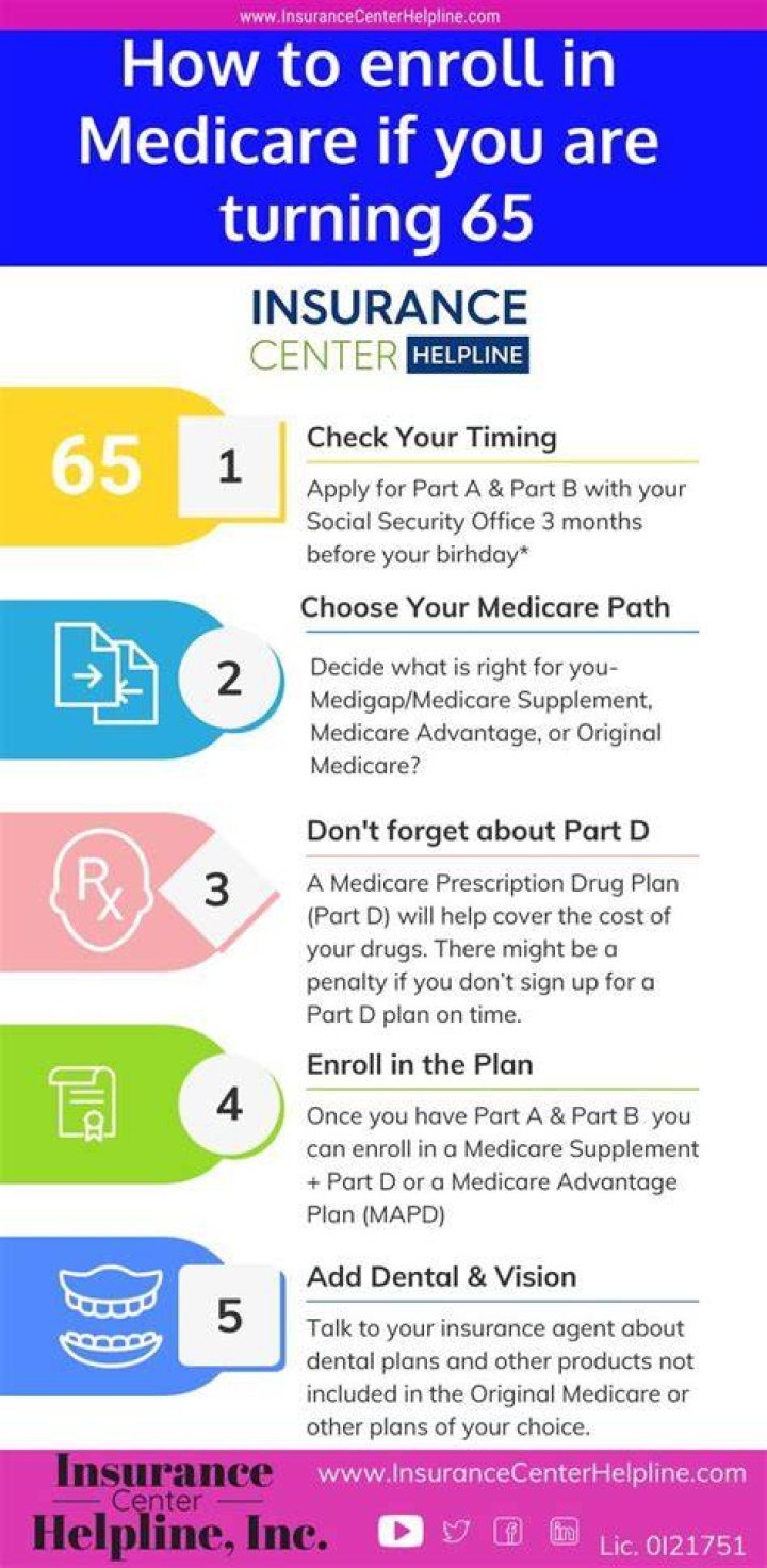 Does Medicare automatically enroll you at age 65?