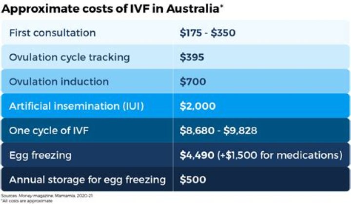 Does Medicare cover IVF?