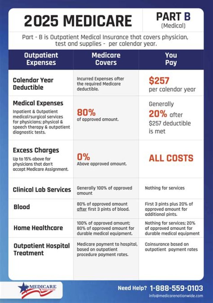 Does Medicare cover Medicaid burial?