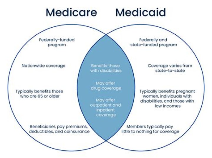 Does Medicare crossover Medicaid?