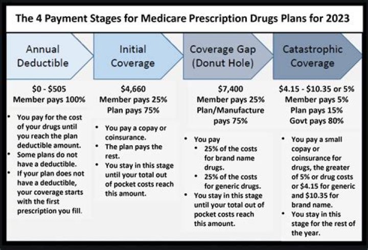 Does Medicare Part A require a deductible?