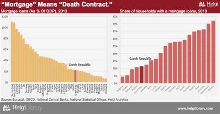 Does mortgage mean death contract?