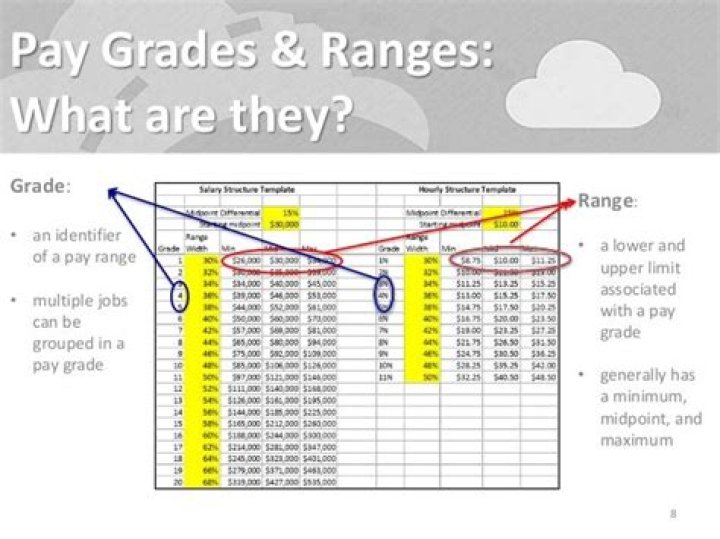 Does pay grade mean salary?