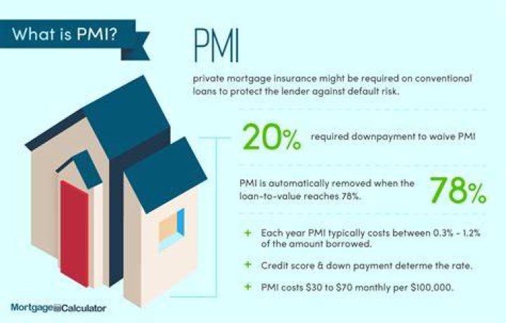 Does PMI change your interest rate?