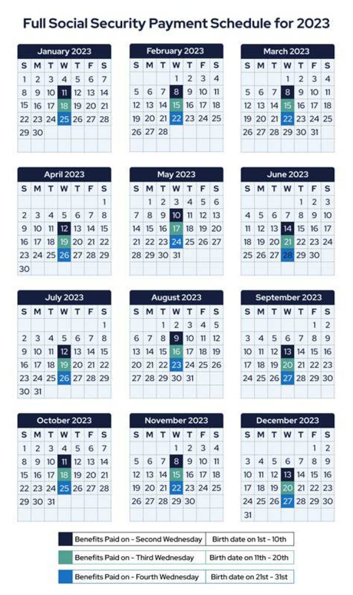 Does Social Security pay a month ahead or a month behind?