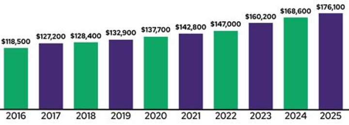 Does Social Security scale with income?