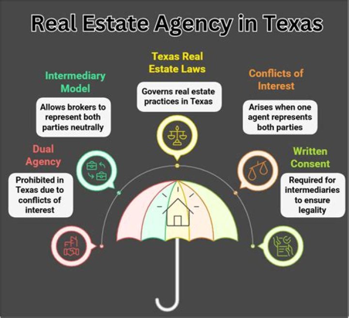 Does Texas allow net listings?
