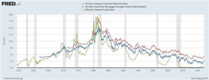 Does the Fed control mortgage rates?