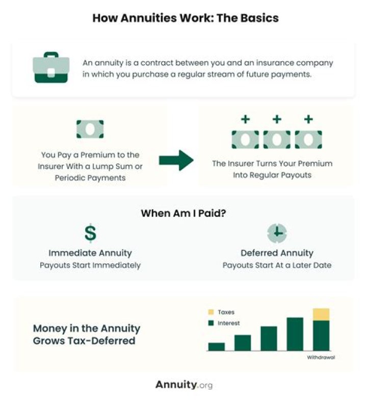 How are annuities compounded?
