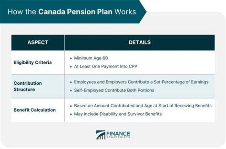 How are Canada Pension Plan contributions calculated?