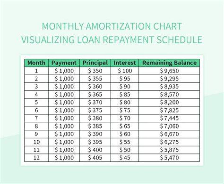 How are monthly mortgage repayments calculated?