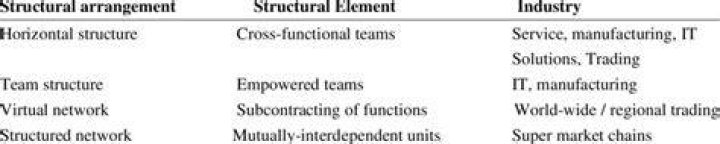 How are non-standard work arrangements difficult to unionize?