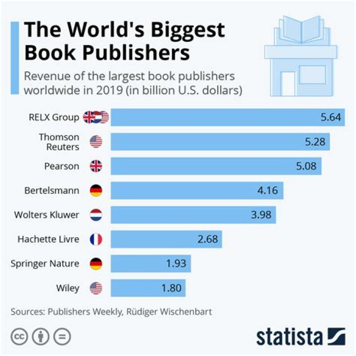 How big is the publishing market?