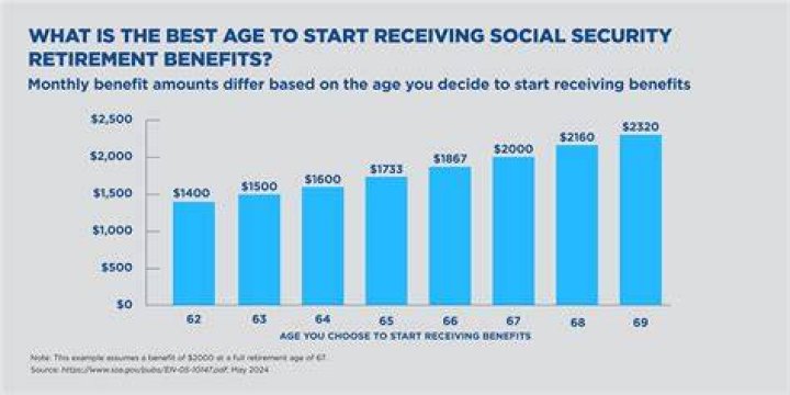 How can I increase my Social Security benefits after retirement?