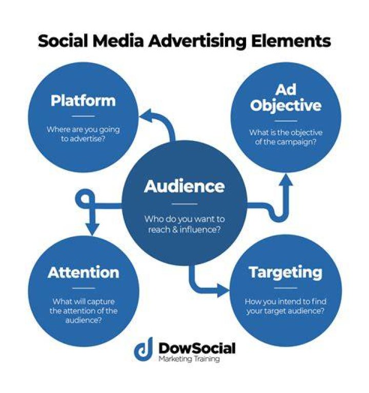 How can social media be used for knowledge?