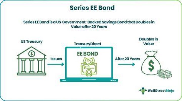How do I collect EE bonds?