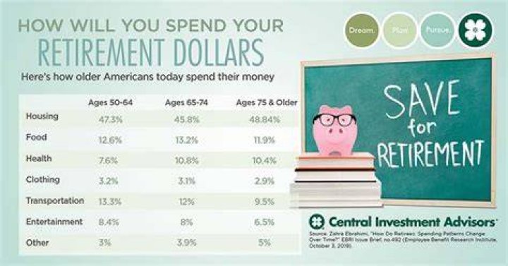 How do I find out how much my retirement will be?