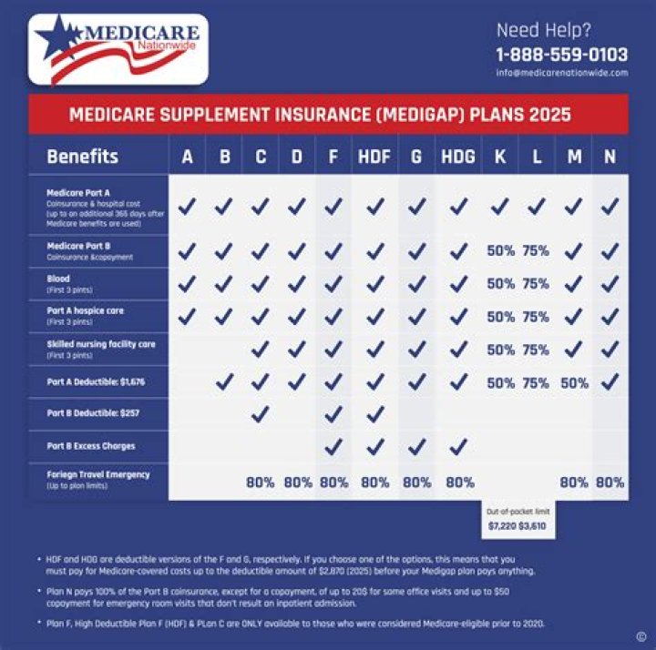 How do I get out of Medicare HMO?