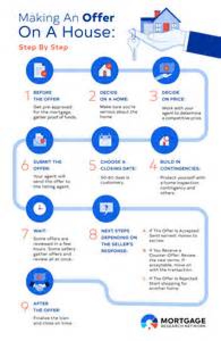 How do I put an offer on a house?