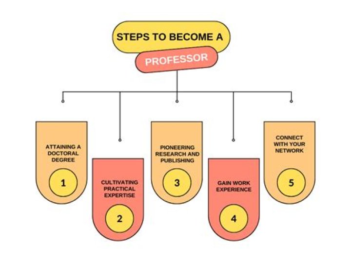 How do you become a music professor?