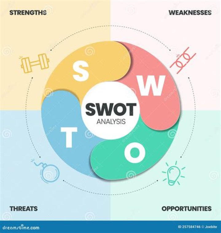 How do you deal with opportunities and threats?