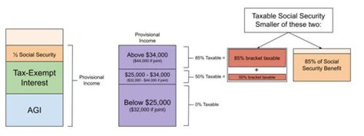 How do you determine how much of Social Security is taxable?