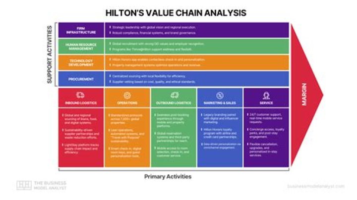 How do you determine the value of a hotel?