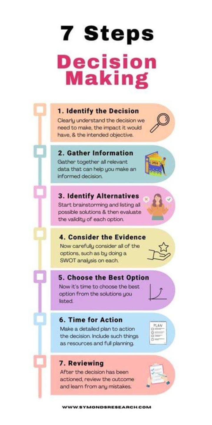 How do you ensure decisions based on evidenced information?