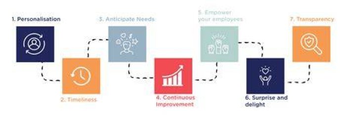 How do you ensure you and your team deliver or exceed customer expectations?
