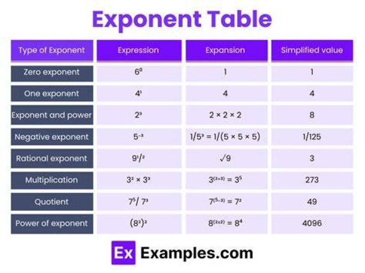 How do you find the answer of an exponent?