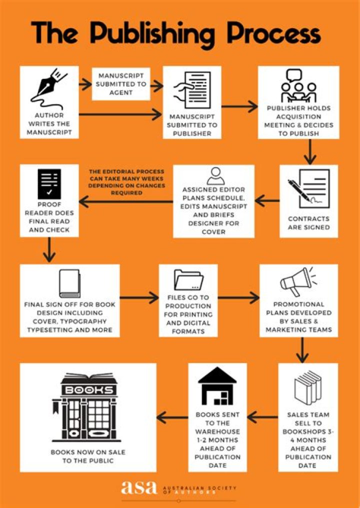 How do you market a publishing company?