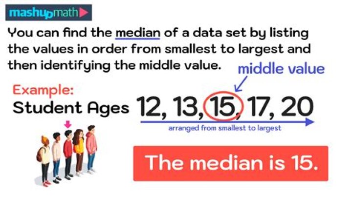 How do you solve a median problem?