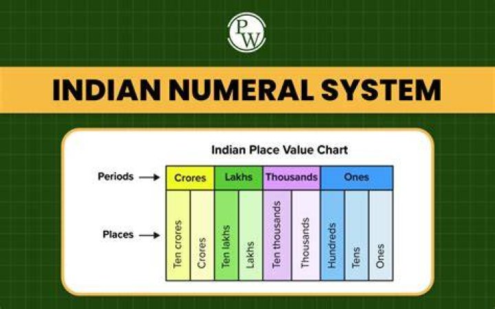 How do you write Indian system of numeration in words?