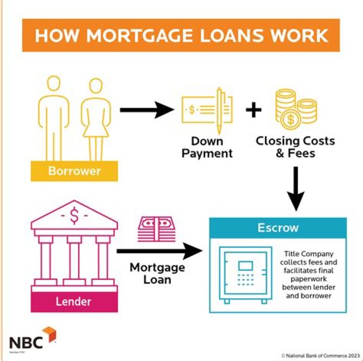 How does a lender secure a loan?