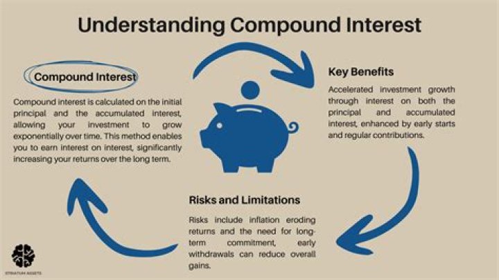 How does compound interest work in simple terms?