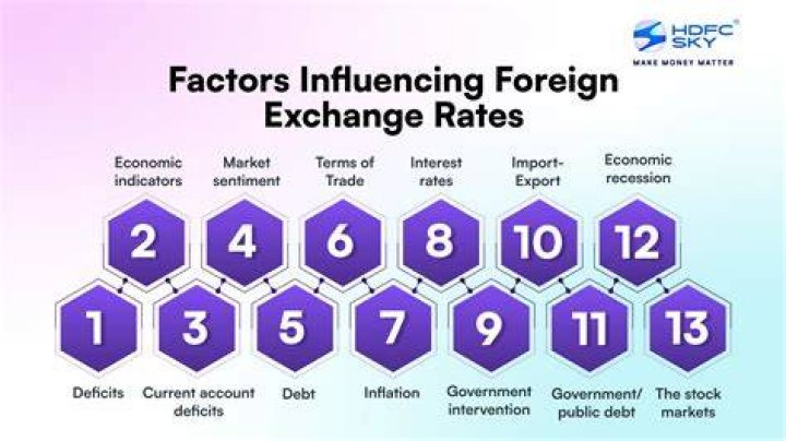 How does increase in interest rate affect exchange rate?