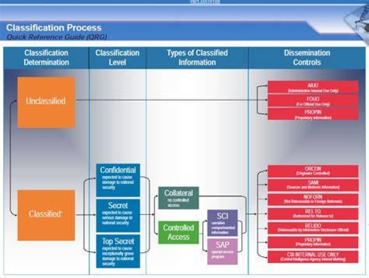 How does information become classified?