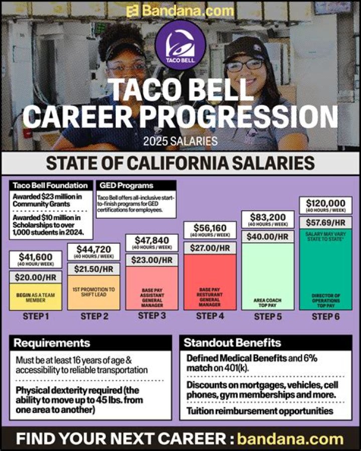How does Taco Bell pay their employees?