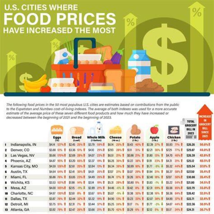 How expensive are groceries in Atlanta?