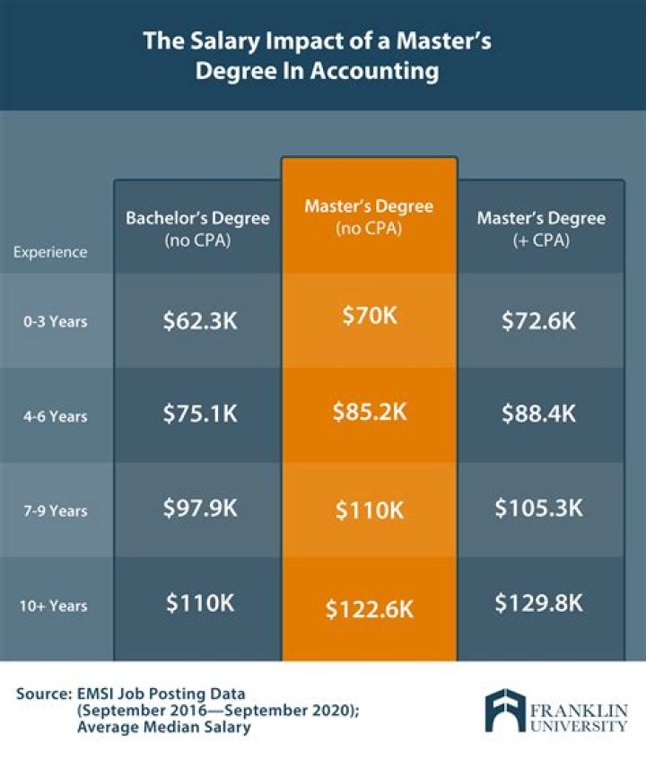 How good is a Masters in Accounting?