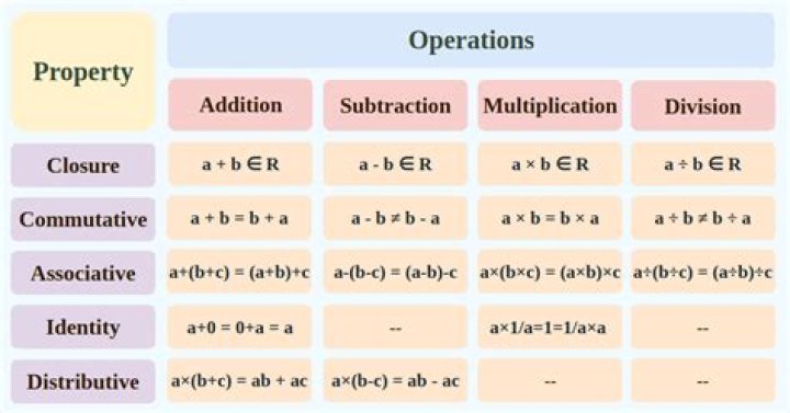 How is Algebra different from arithmetic?