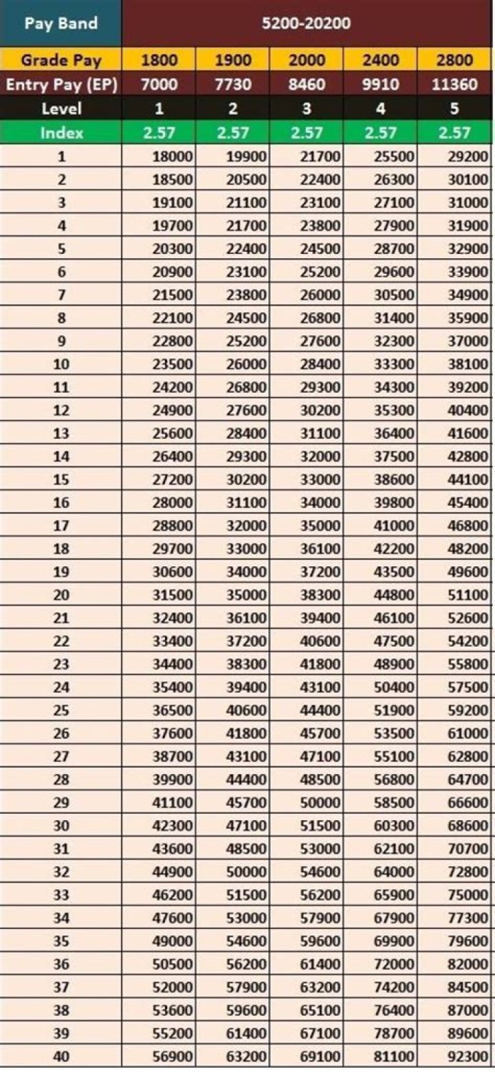 How is basic pay scale calculated?