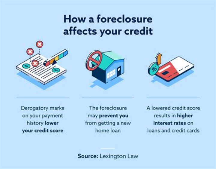 How is foreclosure reported on credit?
