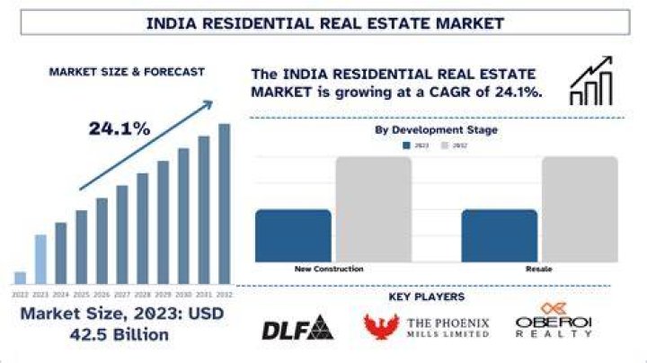 How is Indian real estate market?