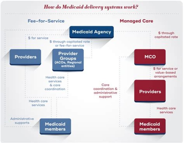 How is Medicaid administered?