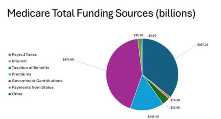 How is Medicare funded and administered?